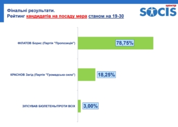 На выборах в Днепре побеждает Филатов