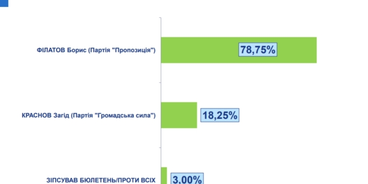На выборах в Днепре побеждает Филатов