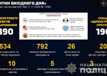 Полиция принудительно отправила на карантин 2390 предприятий