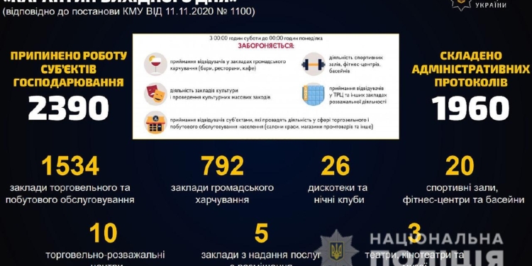Полиция принудительно отправила на карантин 2390 предприятий