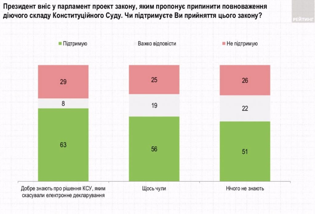 57% украинцев поддерживают идею Зеленского распустить Конституционный Суд, - опрос "Рейтинга" (ИНФОГРАФИКА) 3