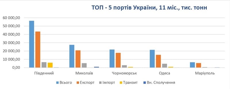 Грузооборот в портах Украины: порт Николаев – на втором месте, а «Ольвия» нарастила грузоперевалку почти на 34% (ИНФОГРАФИКА) 1