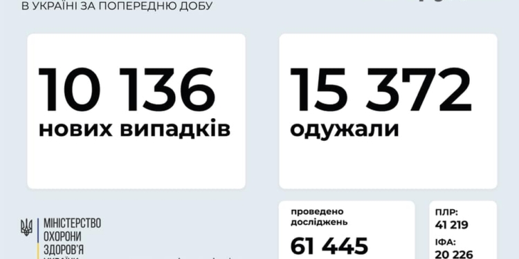 В Украине за сутки – более 10 тысяч случаев коронавируса, 275 человек умерли