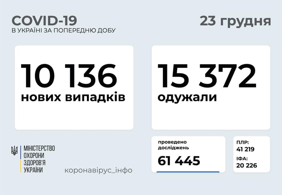 В Украине за сутки – более 10 тысяч случаев коронавируса, 275 человек умерли 1
