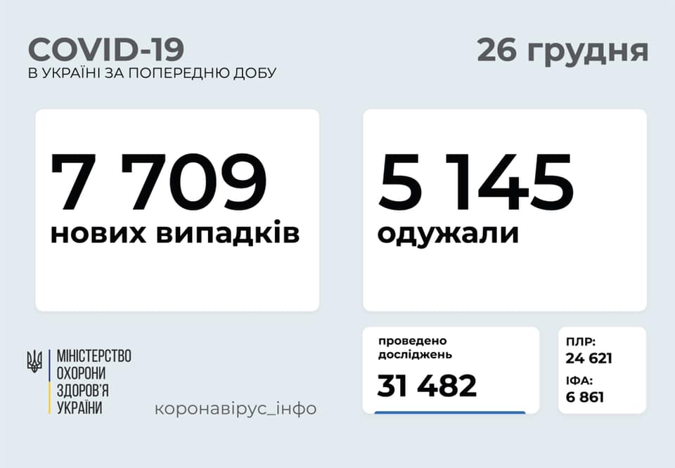 В Украине за сутки заболело свыше 7,7 тысяч человек, умер 121 человек 1