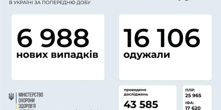 В Украине за сутки – почти 7 тысяч новых больных коронавирусом, выздоровело в 2 раза больше, умерло 232 человека