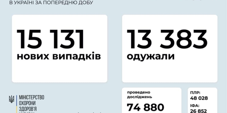 За сутки в Украине – свыше 15 тысяч новых больных коронавирусом, умерло 235 человек