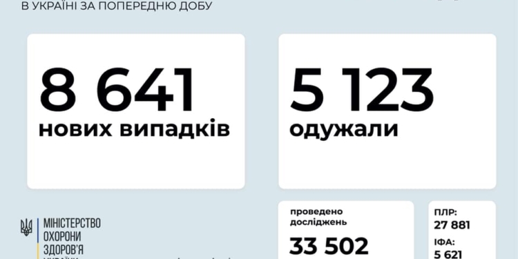 В Украине за сутки – свыше 8,4 тысяч новых случаев коронавируса, 145 человек умерло