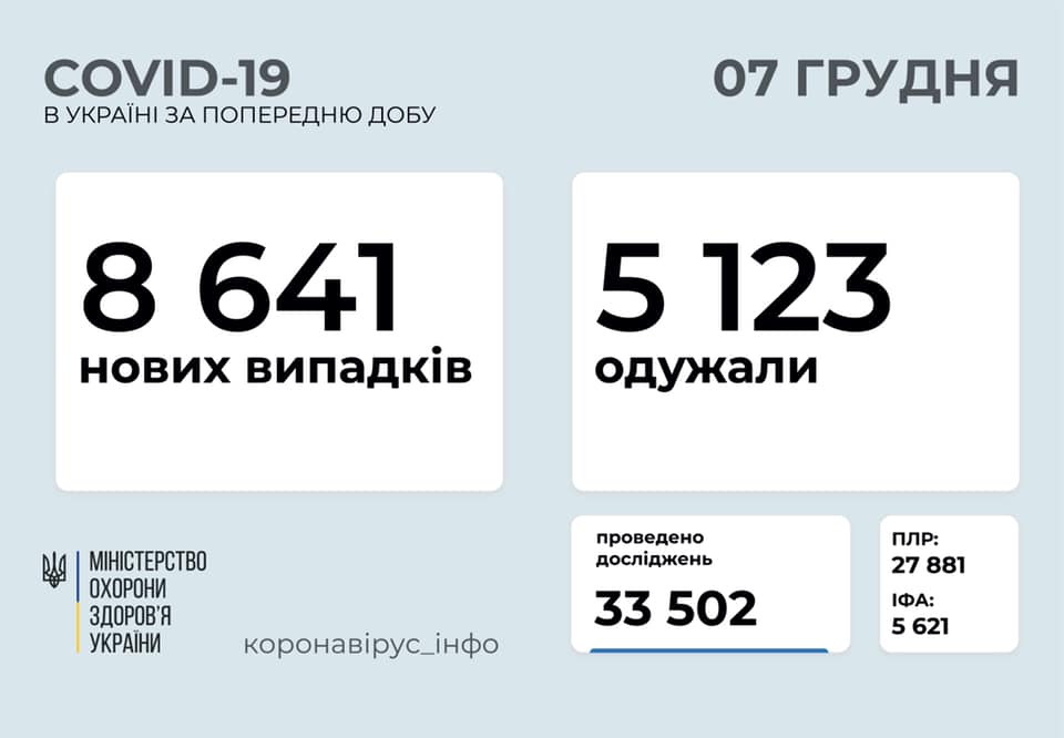 В Украине за сутки – свыше 8,4 тысяч новых случаев коронавируса, 145 человек умерло 1