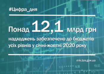 В Николаевской области за 11 месяцев собрали на 750 млн.грн. налогов и сборов больше, чем в 2019-м году