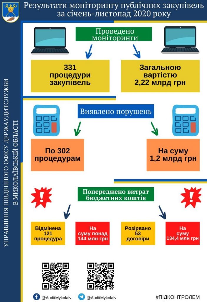 С начала года николаевские аудиторы выявили нарушений по тендерам на 1,2 млрд.грн. (ИНФОГРАФИКА) 1