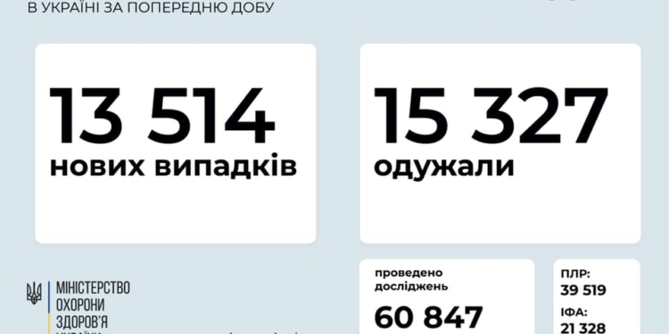 В Украине за сутки свыше 13,5 тысяч новых заболевших. Но выздоровевших больше