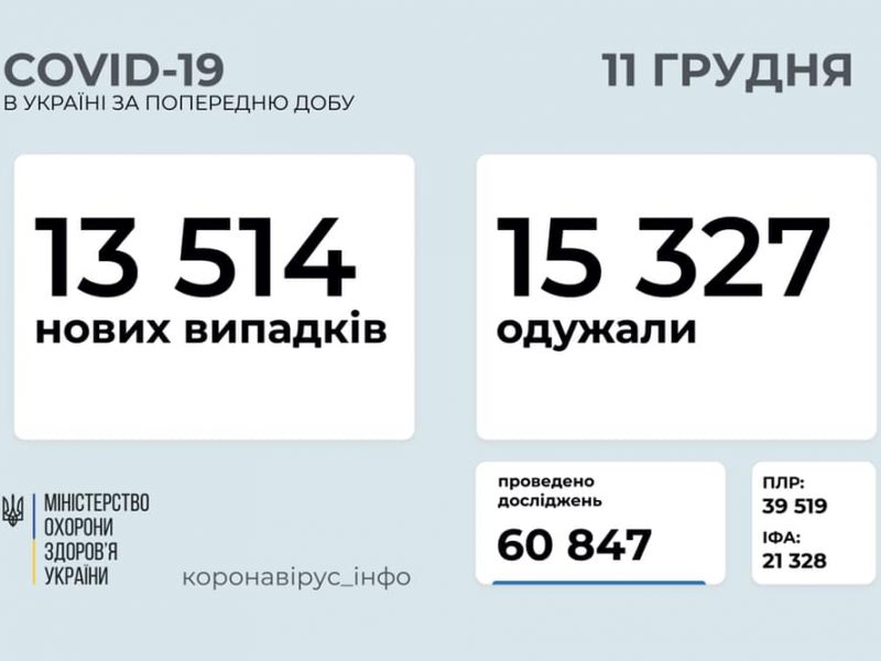 В Украине за сутки свыше 13,5 тысяч новых заболевших. Но выздоровевших больше