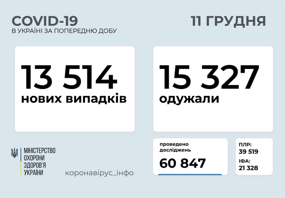 В Украине за сутки свыше 13,5 тысяч новых заболевших. Но выздоровевших больше 1