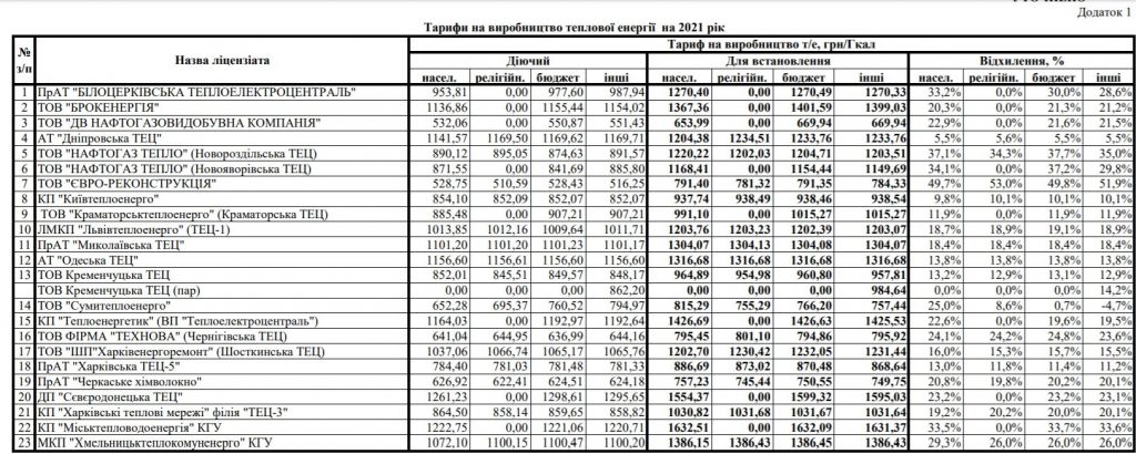 С 1 января утвержден новый тариф на тепло Николаевской ТЭЦ 1