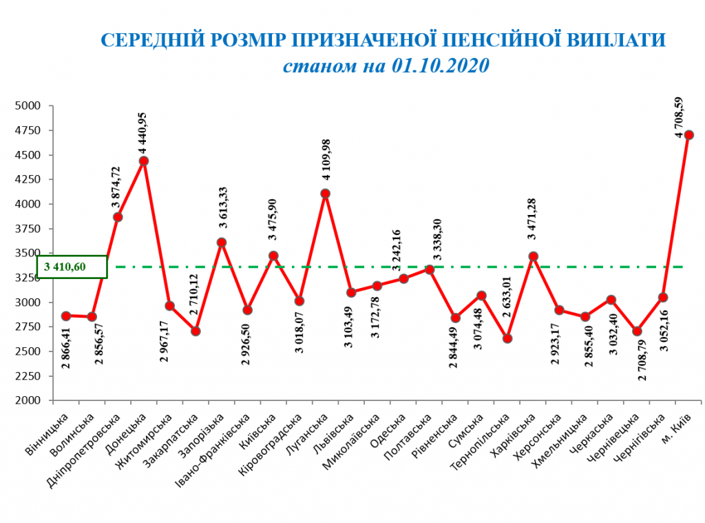 На Николаевщине средняя пенсия – 3172,78 грн. Кто же получает пенсию в 50 тысяч? (ИНФОГРАФИКА) 4