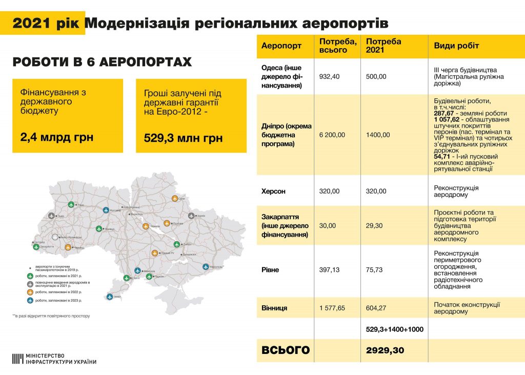 В 2021 году региональным аэропортам госбюджет даст на развитие 2,4 млрд.грн. Николаевскому ждать еще 3 года (ИНФОГРАФИКА) 1