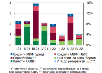 Украина должна погасить $17 млрд валютных долгов в следующие два года. График выплат