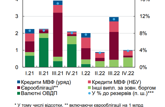 Украина должна погасить $17 млрд валютных долгов в следующие два года. График выплат