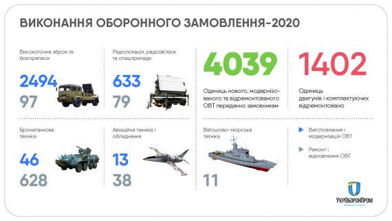 Предприятия "Укроборонпрома" выполнили 100% контрактов по государственному оборонному заказу в 2020 году (ИНФОГРАФИКА) 6