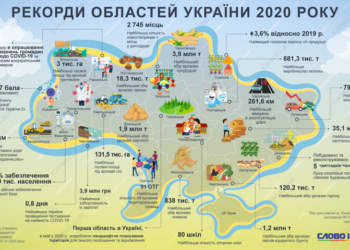 В 2020 году у Николаевской области с рекордами не густо. Рекорды всех областей (ИНФОГРАФИКА)