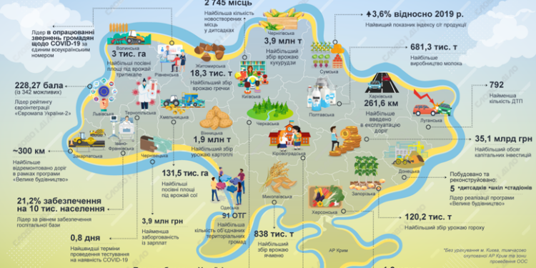 В 2020 году у Николаевской области с рекордами не густо. Рекорды всех областей (ИНФОГРАФИКА)