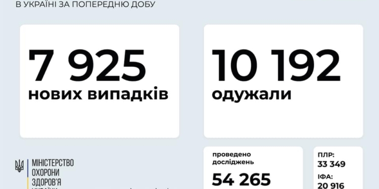 В Украине за сутки – свыше 7,9 тысяч новых случаев COVID-19. Николаевщина – в числе лидеров по суточному приросту