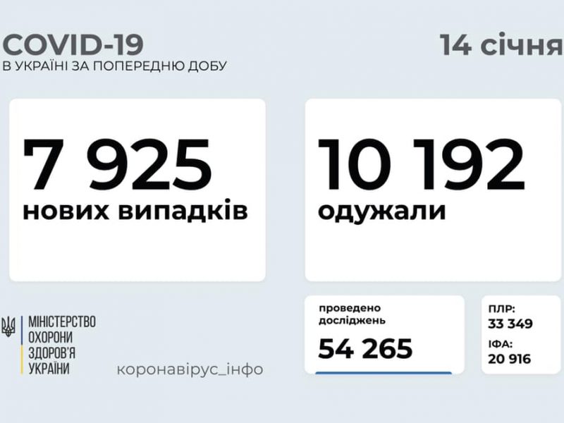 В Украине за сутки – свыше 7,9 тысяч новых случаев COVID-19. Николаевщина – в числе лидеров по суточному приросту