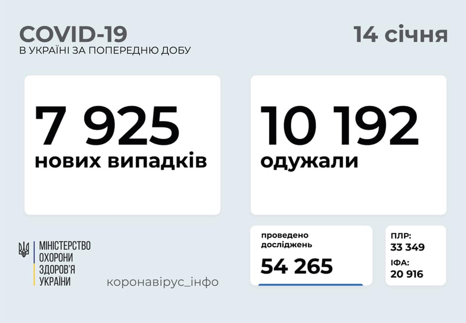 В Украине за сутки – свыше 7,9 тысяч новых случаев COVID-19. Николаевщина – в числе лидеров по суточному приросту 1