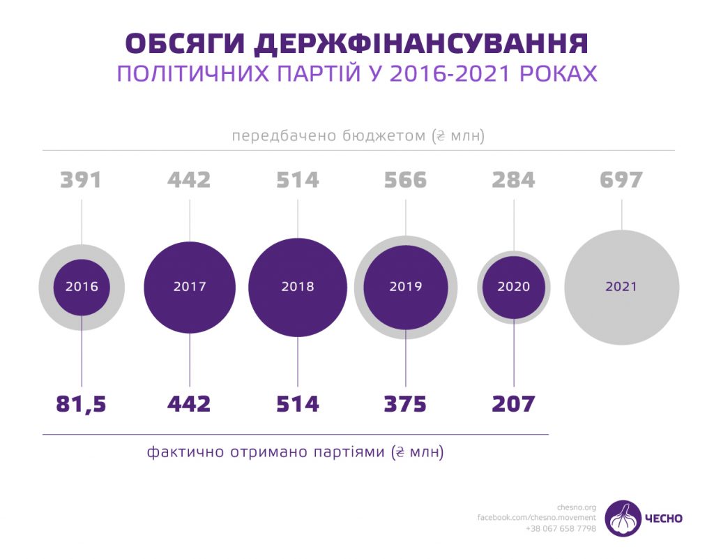 На финансирование партий в 2021 году выделили почти 700 млн.грн. И половину из этой суммы получит «Слуга народа» (ИНФОГРАФИКА) 4