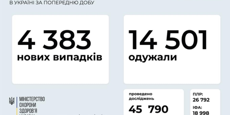 В Украине за сутки – почти 4,4 тысячи новых случаев коронавируса, умерло 212 человек