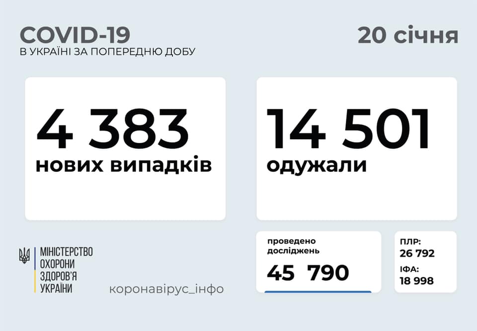 В Украине за сутки – почти 4,4 тысячи новых случаев коронавируса, умерло 212 человек 1