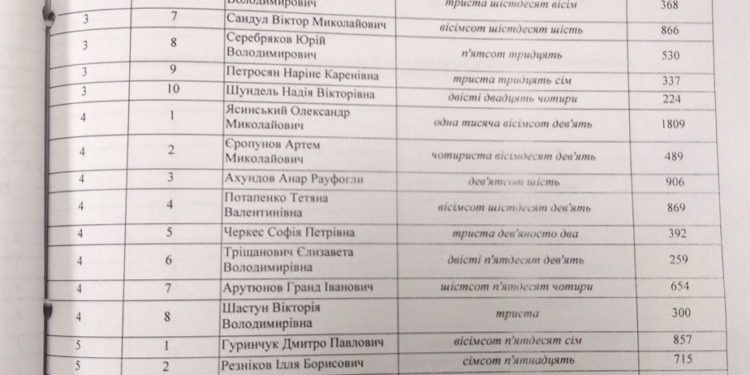 В Николаеве полиция закрыла уголовное производство по расхождению голосов в протоколе облТИК: «Это была техническая ошибка»