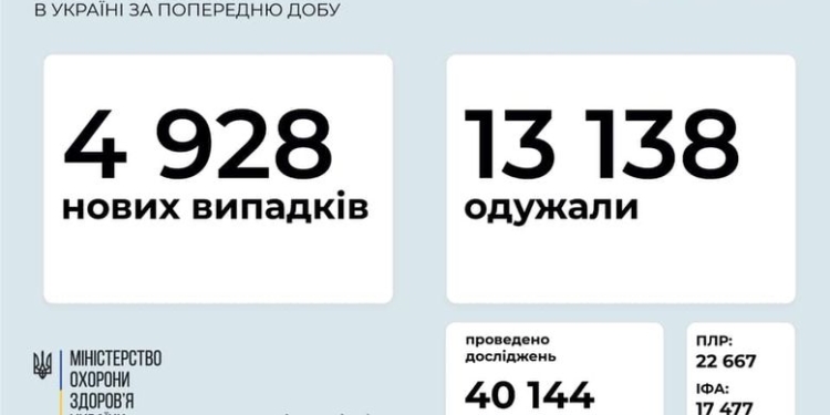 За сутки в Украине – почти 5 тысяч новых случаев COVID-19, умерло 116 человек