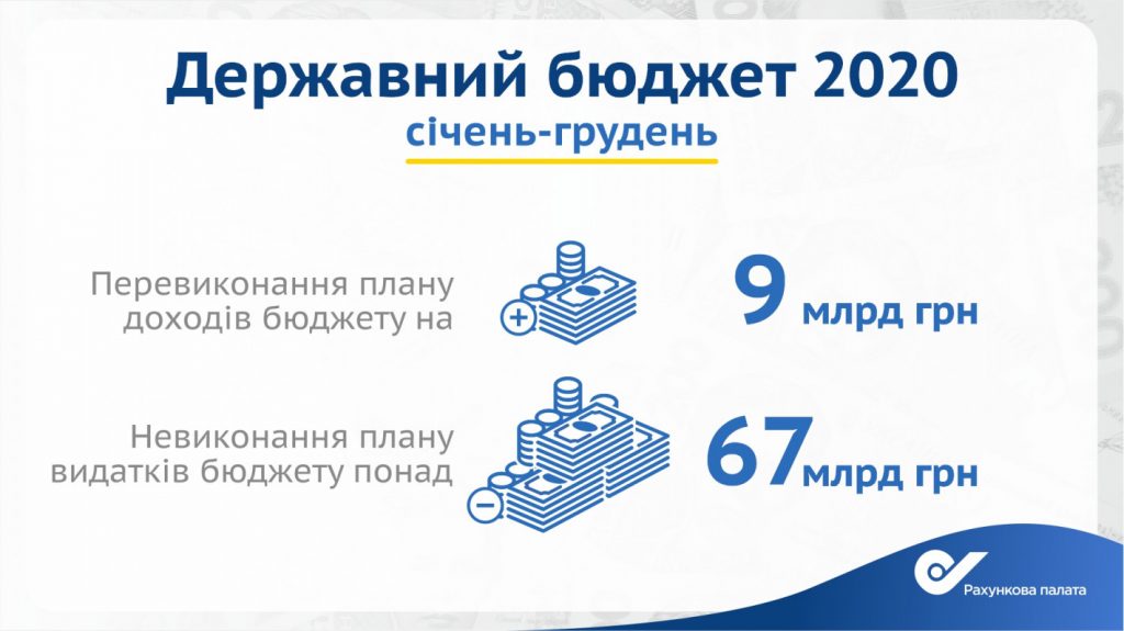 Госбюджет-2020: план расходов не выполнен на более 67 млрд.грн. 1
