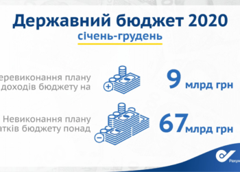 Госбюджет-2020: план расходов не выполнен на более 67 млрд.грн.