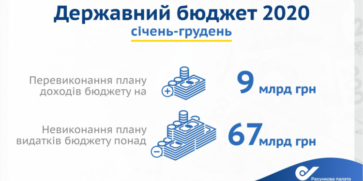 Госбюджет-2020: план расходов не выполнен на более 67 млрд.грн.