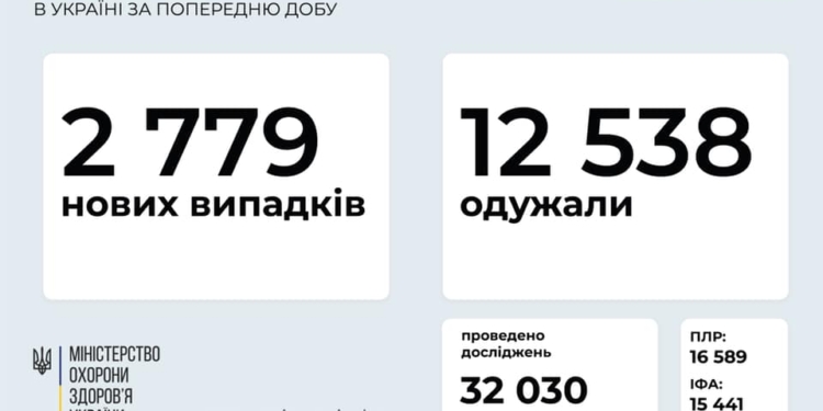 За сутки в Украине – почти 2,8 тысяч новых случаев коронавируса, умерло 133 человека