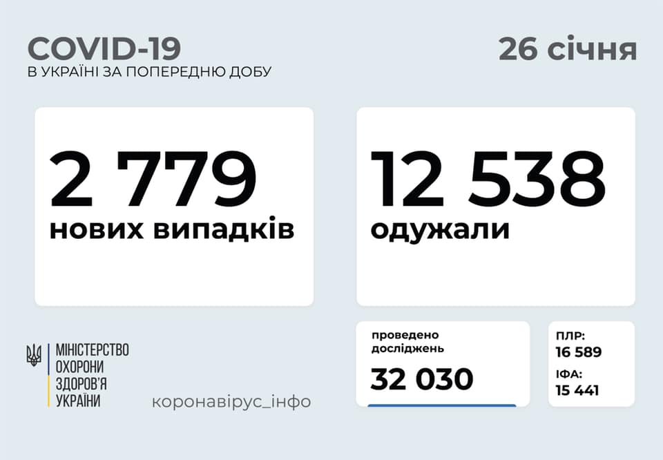 За сутки в Украине – почти 2,8 тысяч новых случаев коронавируса, умерло 133 человека 1