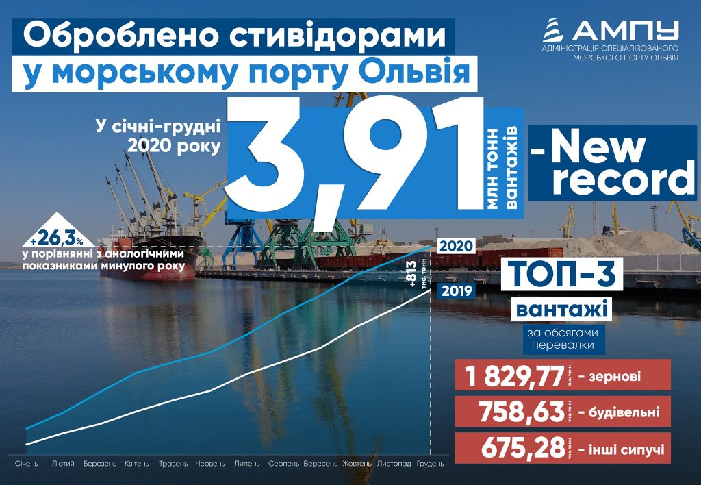В 2020 году николаевский порт «Ольвия» установил новый абсолютный рекорд грузопереработки 1