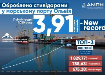 В 2020 году николаевский порт «Ольвия» установил новый абсолютный рекорд грузопереработки