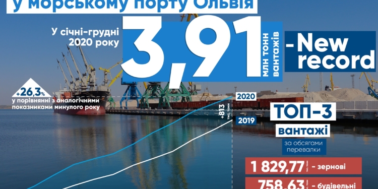 В 2020 году николаевский порт «Ольвия» установил новый абсолютный рекорд грузопереработки