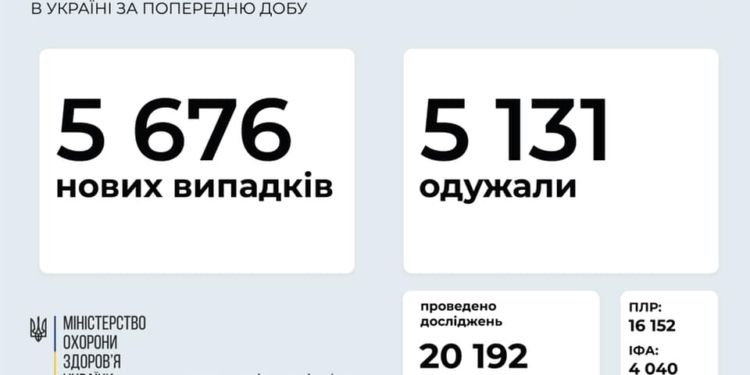 За сутки в Украине – свыше 5,6 тысяч новых больных COVID-19. Николаевщина – в числе лидеров по приросту новых заболевших