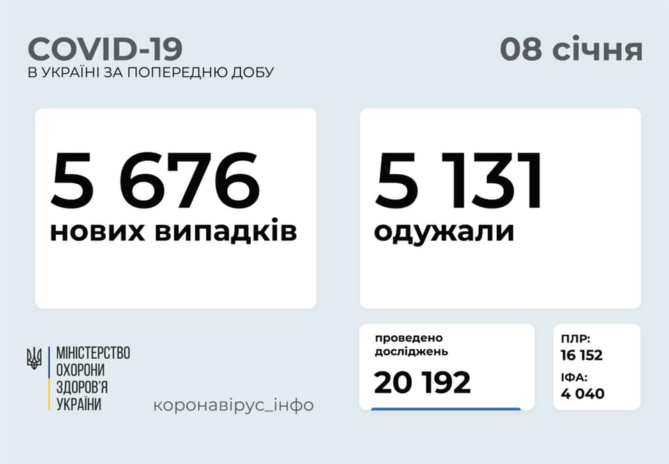 За сутки в Украине – свыше 5,6 тысяч новых больных COVID-19. Николаевщина – в числе лидеров по приросту новых заболевших 1