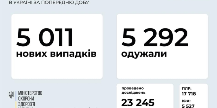 Свыше 5 тысяч новых больных COVID-19 в Украине. Николаевщина по-прежнему в числе лидеров по суточному приросту заболевших