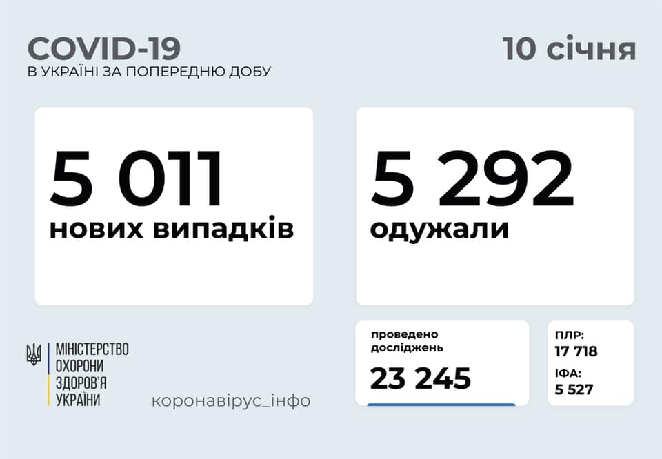 Свыше 5 тысяч новых больных COVID-19 в Украине. Николаевщина по-прежнему в числе лидеров по суточному приросту заболевших 1