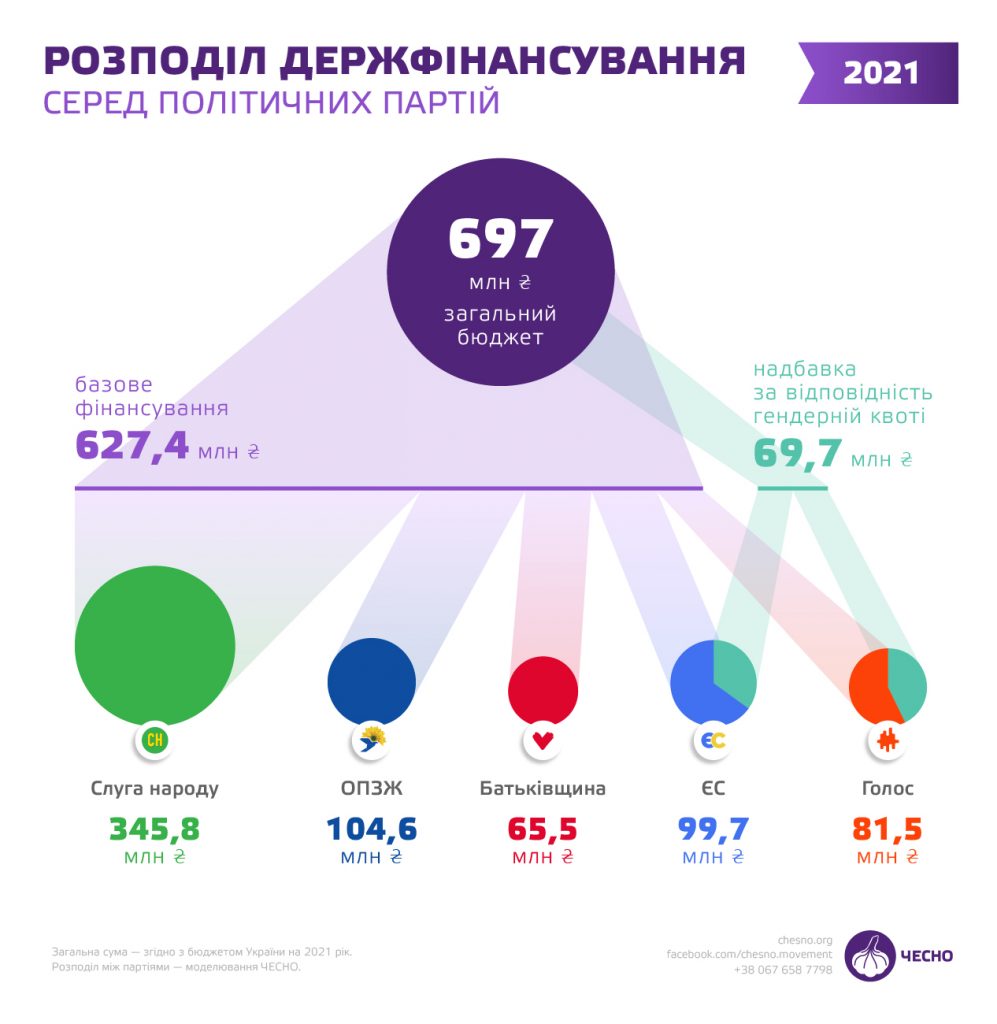 На финансирование партий в 2021 году выделили почти 700 млн.грн. И половину из этой суммы получит «Слуга народа» (ИНФОГРАФИКА) 2