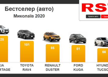 Николаевцы за прошлый год потратили на новые авто более 54 млн долларов. Что покупали? (ИНФОГРАФИКА)