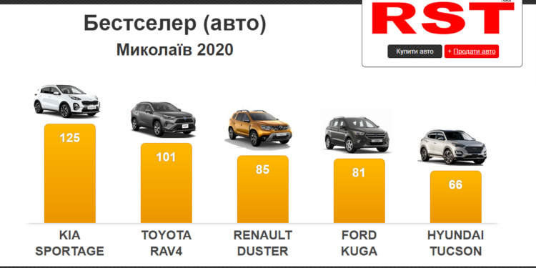 Николаевцы за прошлый год потратили на новые авто более 54 млн долларов. Что покупали? (ИНФОГРАФИКА)