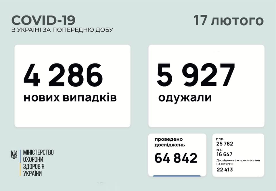 В Украине за сутки – почти 4,3 тысячи новых заболевших, 147 человек умерло 1